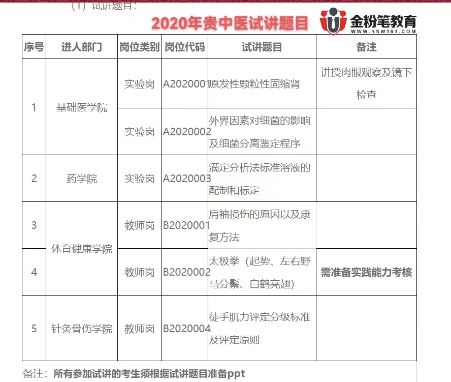 貴州中醫(yī)藥大學(xué)歷年面試真題